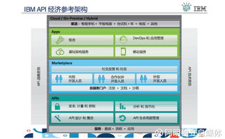阿明观察 API经济真相调查——2.2万亿美元的市场蓝图与机遇剖析