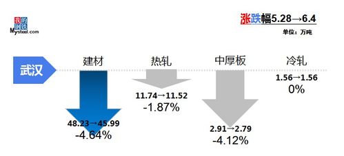 Mysteel调研 中南地区市场库存周度调研报告（5月28日-6月4日）