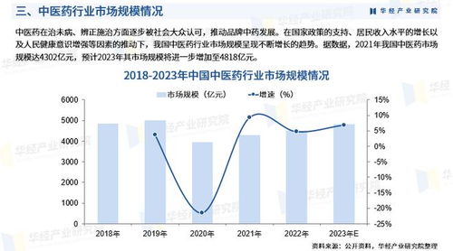 2024年中国中医药行业市场调查与趋势分析 传承创新驱动产业崛起