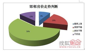 2011年10-11月邯郸房地产市场购房者调查分析